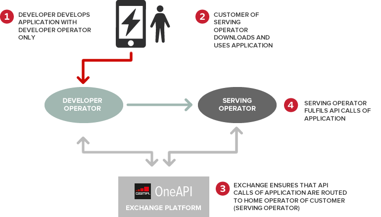 GSMA OneAPI Exchange